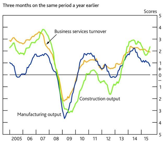 Chart showing business activity