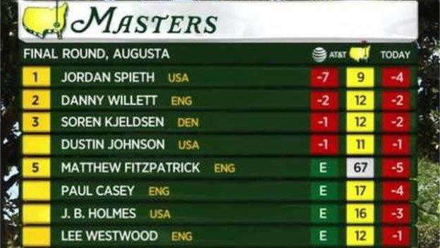 Masters leaderboard