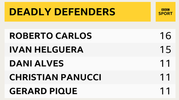 Top scoring defenders