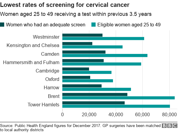 Local authority level figures for cervical cancer screening