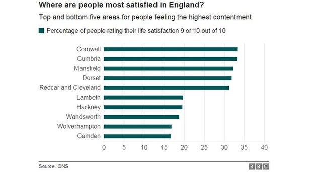 Chart showing areas with the highest and lowest proportion of satisfied people