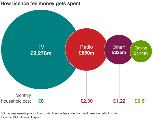 Licence fee spend graphic