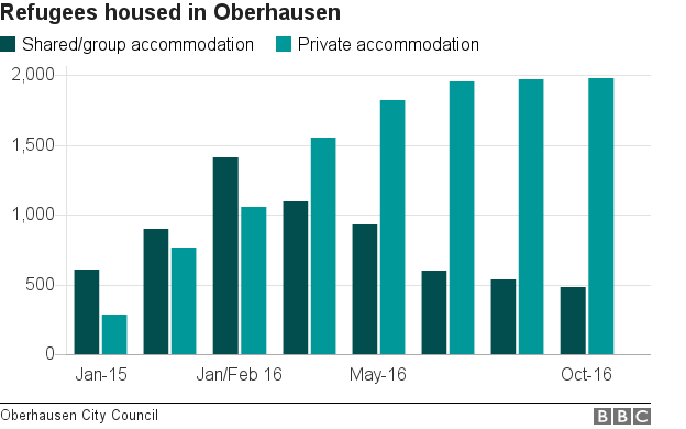 Chart showing number of refugees in shared v private accommodation