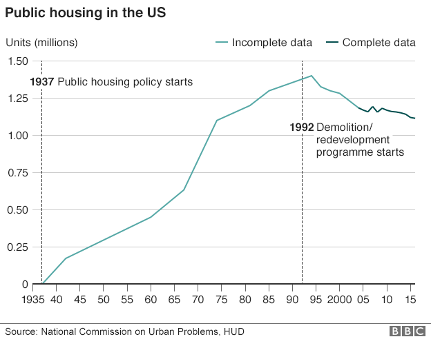 Graph showing public housing units in the US between 1930 and 2015