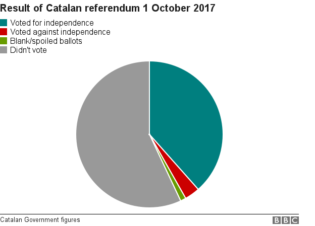 Pie chart showing more people didn't vote in the Catalan referendum than voted for independence