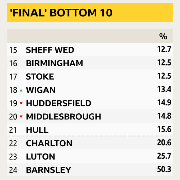 Bottom 10