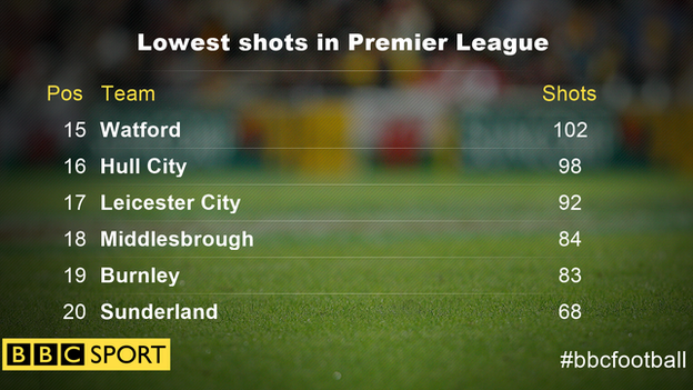 Excluding blocked efforts, Sunderland have had the fewest shots in the league