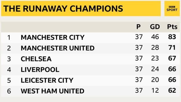 Snapshot of the top of the Premier League: 1st Man City, 2nd Man Utd, 3rd Chelsea, 4th Liverpool, 5th Leicester & 6th West Ham