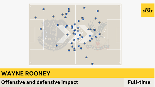 Rooney played in a deep midfield role and in a composed display he touched the ball more times in his own half (27) than he did in the Palace half (26)