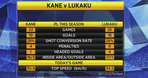 Kane v Lukaku