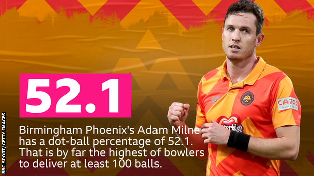 Birmingham Phoenix's Adam Milne has a dot-ball percentage of 52.1. That is by far the highest of bowlers to deliver at least 100 balls.