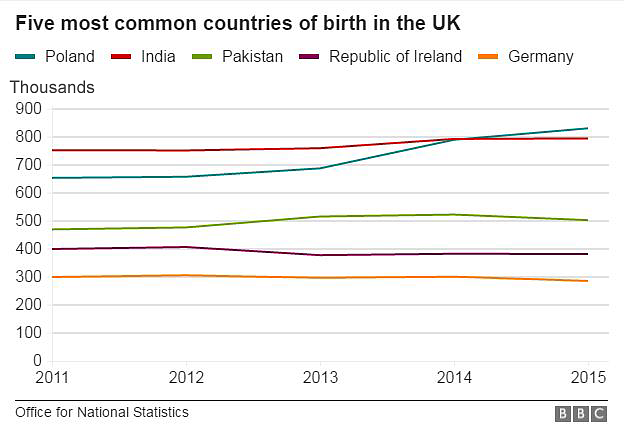 Countries of birth graph