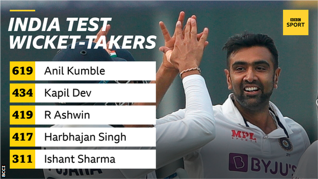 India Test wicket-takers: Kumble 619, Dev 434, Ashwin 419, Harbhajan 417, Ishant 311