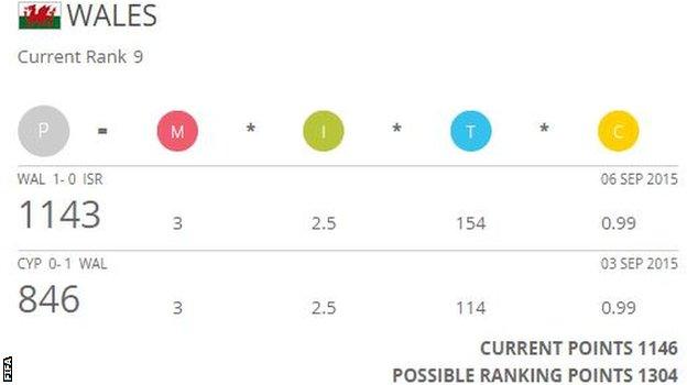 Wales Fifa rankings projection