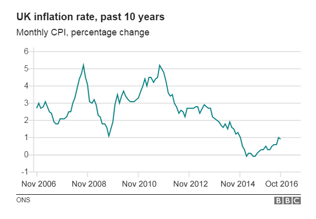 Inflation 2006 to 2016