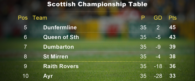 Scottish Championship Table