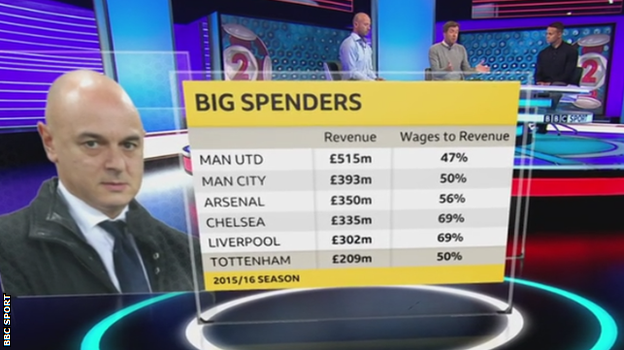 Premier League wages to revenue 2015-16