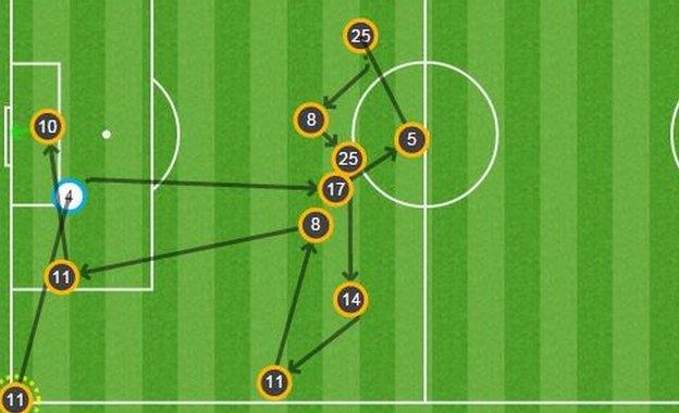 PSG's second goal started with a corner which was cleared by Cesc Fabregas (4) before they put together a move which led to Zlatan Ibrahimovic (10) scoring