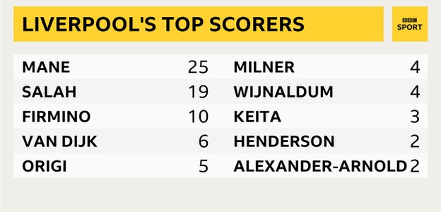 Liverpool's top scorers in this unbeaten run