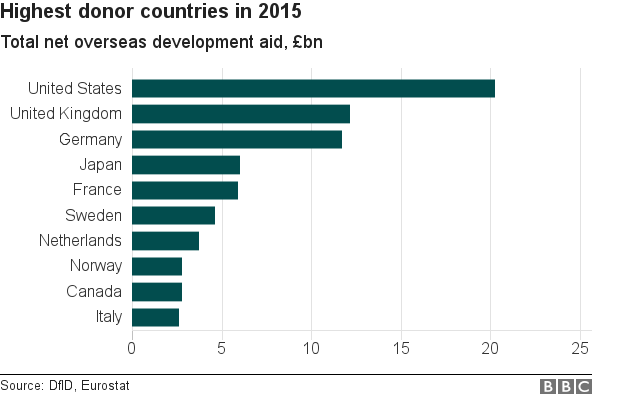 Aid bar chart