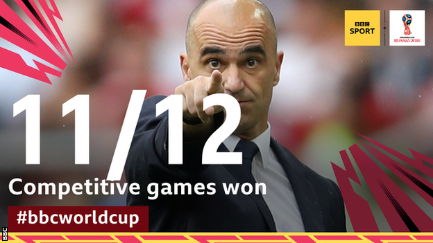 Roberto Martinez has won 11 out of 12 competitive games in charge of Belgium