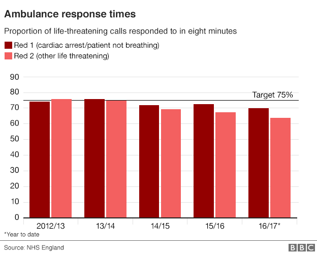 Graph on ambulance performance