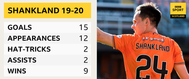 Lawrence Shankland stats for season 2019-20