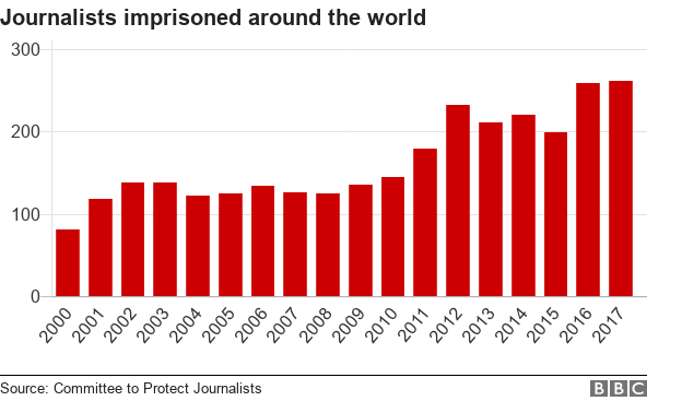 Graph showing the number of journalists imprisoned around the world since 2000 to 2017