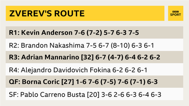 Alexander Zverev's route to the US Open final