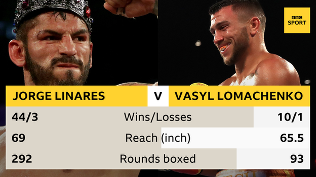 Jorge Linares v Vasyl Lomachenko