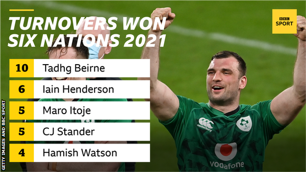 A graphic with a picture of Tadhg Beirne and the words Turnovers won Six Nations 2021: 10 Tadhg Beirne, 6 Iain Henderson, 5 Maro Itoje, 5 CJ Stander, 4 Hamish Watson