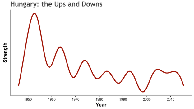 How Hungary's team strength peaked and dipped in the course of their footballing history