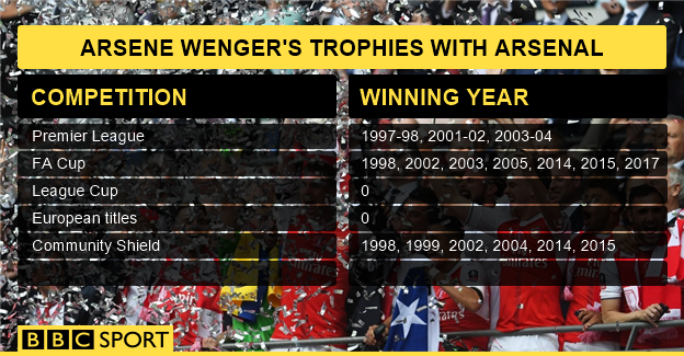 Arsene Wenger stats