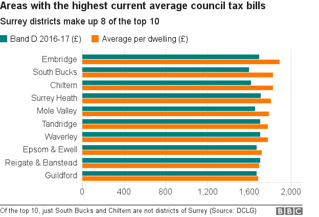 Average council tax bills chart