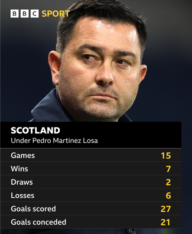 Scotland manager Pedro Martinez Losa and a graphic of his results.