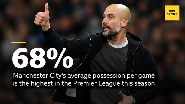 Graphic showing Manchester City's average possession per game of 68% is the highest in the Premier League this season