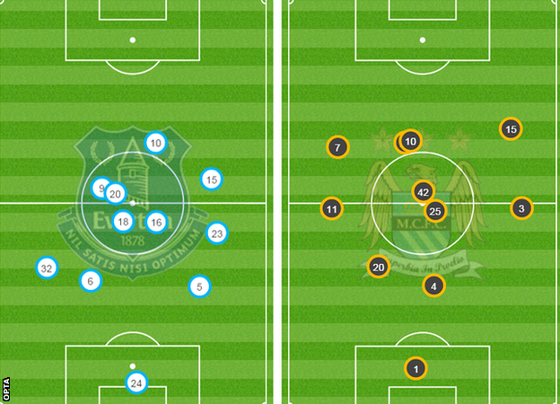 Average positions of Everton and Manchester City