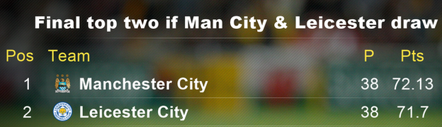 Final top two if Leicester and Man City draw