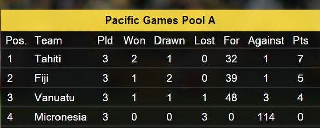 Pacific Games Pool A