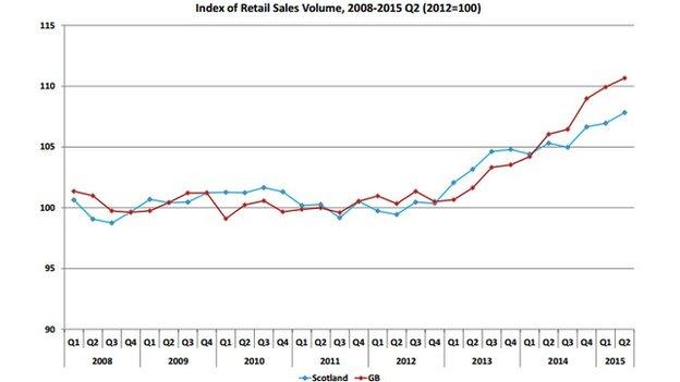 Index of Retail Sales Volume, 2008-2015 Q2