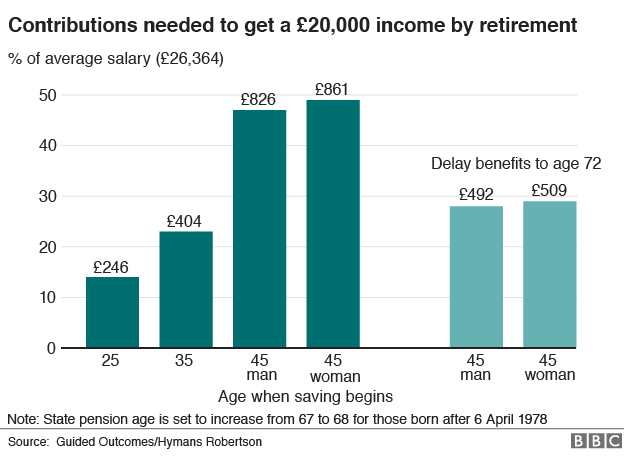 Chart for £20,000 pension income