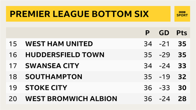 Premier League bottom table