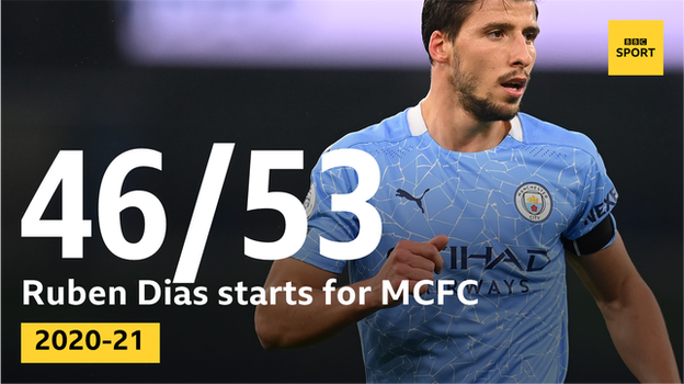 Graphic showing Ruben Dias has made 46 starts out of a possible 53 for Man City in all competitions this season, more than any other outfield player