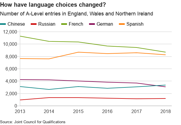 Language choices