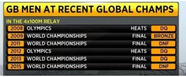 Picture shows British men's relay record: 2008 Olympics - did not qualify from heats; 2009 World Championships - bronze medal; 2011 Worlds - reached final but did not finish; 2012 Olympics - did not qualify from heats; 2013 Worlds - reached final but no medal; 2015 Worlds - reached final but did not finish