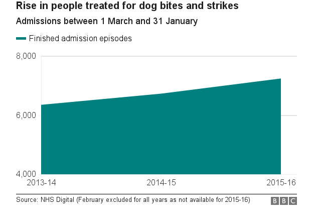 Dog bites and strikes