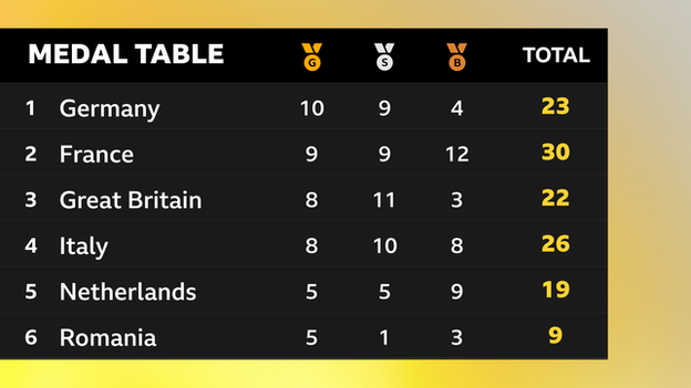 Germany lead the medal table with 10 golds after five days of competition, ahead of France (nine) and Great Britain (eight)