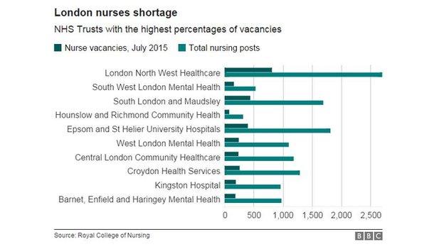 Chart showing nurse vacancies in London