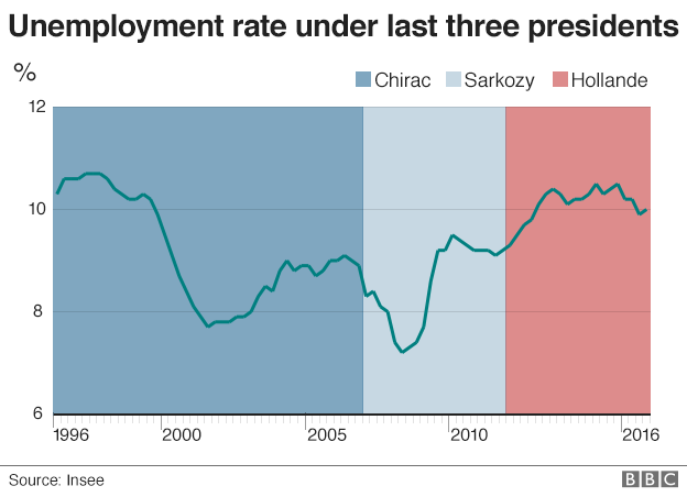 Chart showing unemployment rate under last three presidents