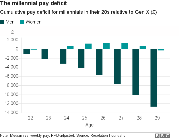 Millennial pay deficit graph